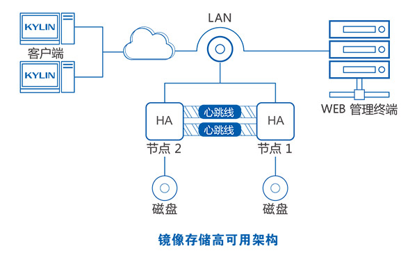 銀河麒麟高可用集群管理系統(tǒng)