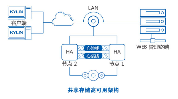 銀河麒麟高可用集群管理系統(tǒng)